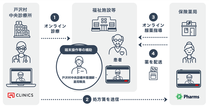 <戸沢村での災害時を想定したオンライン診療の実施イメージ>
