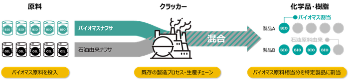 マスバランス方式(物質収支方式)