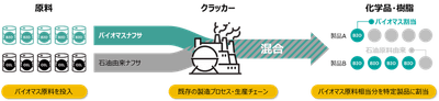 マスバランス方式(物質収支方式)