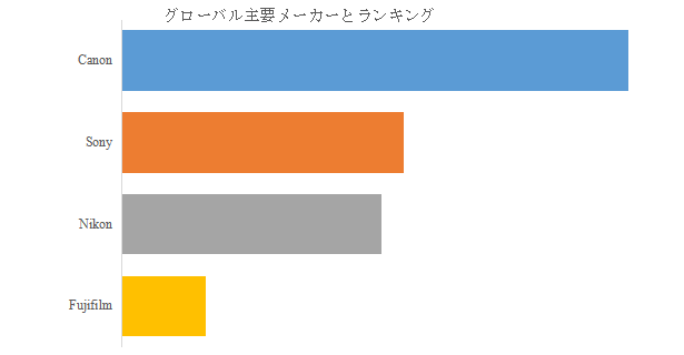 図. 世界の学校写真撮影用カメラ市場におけるトップ4企業のランキングと市場シェア(2025年の調査データに基づく;最新のデータは、当社の最新調査データに基づいている)