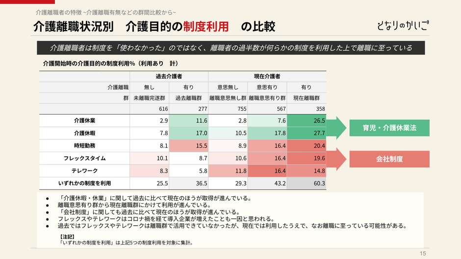 図1：介護離職状況別 介護目的の制度利用の比較(白書p.15より)