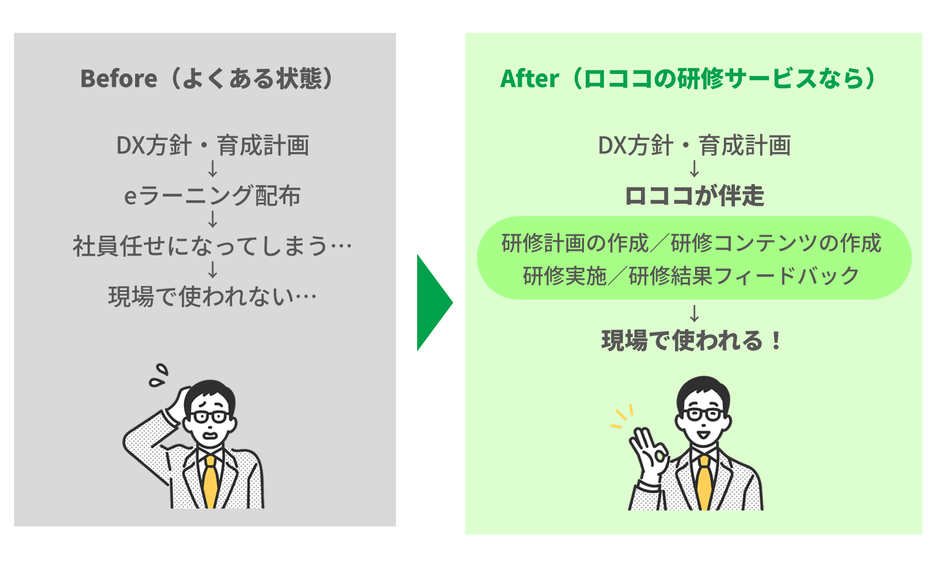 ロココの研修サービス導入前後のイメージ