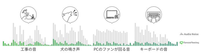周囲の雑音を排除し、発言者の声だけを認識して拾う