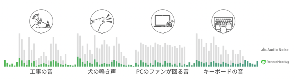 周囲の雑音を排除し、発言者の声だけを認識して拾う
