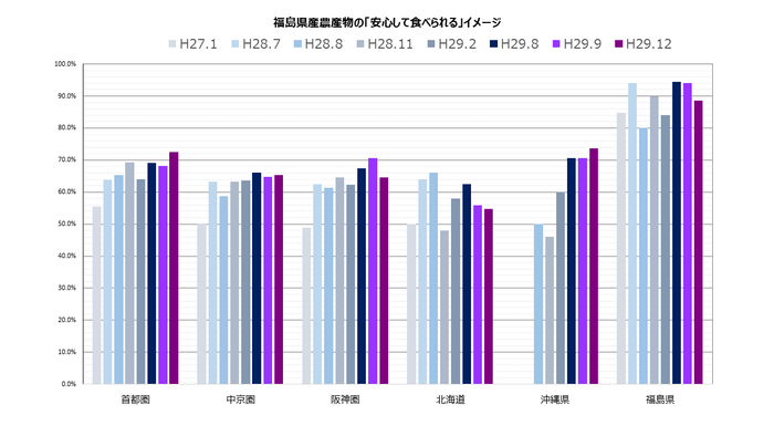 福島県産農産物の「安心して食べられる」イメージ