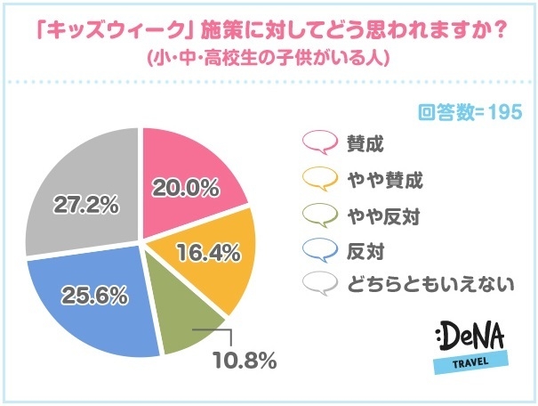 【図2】「キッズウィーク施策」に対してどう思いますか（小・中・高校生の子供がいる人）