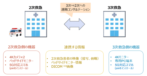 ローカル5G等を活用した複数の地域かつ複数の救急病院間を跨ぐ救急医療