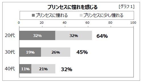 グラフ1 プリンセスに憧れを感じる