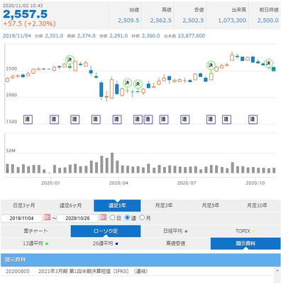 株価チャートをより便利に　自社株価表示サービスの株価チャートに新機能を追加