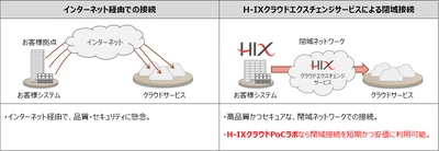 1日単位で利用可能なパブリッククラウドへの閉域接続検証環境 「H-IXクラウドPoCラボ」を提供開始