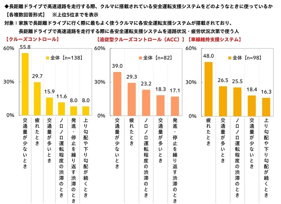 長距離ドライブで高速道路を走行する際、クルマに搭載されている安全運転支援システムをどのようなときに使っているか