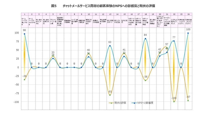 図5　チャットメールサービス商材の顧客体験のNPSへの影響度と現状の評価