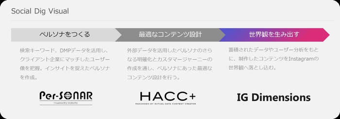 【アイレップ】図1:「 Social Dig Visual 」サービス概要