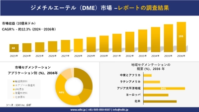 ジメチルエーテル（DME）市場の発展、傾向、需要、成長分析および予測2024ー2036年