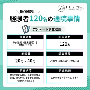【毛周期を意識して通っている？】 医療脱毛経験者120名にアンケート調査