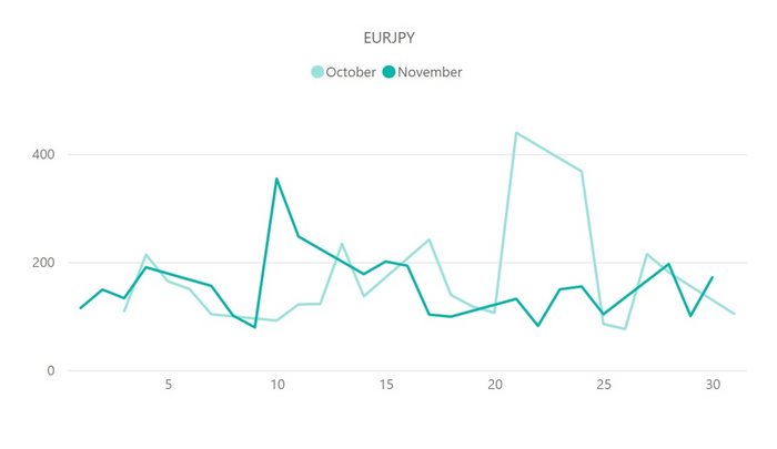 【ユーロ円(EUR／JPY)のボラティリティ推移(対象月：2022年10月・11月)】