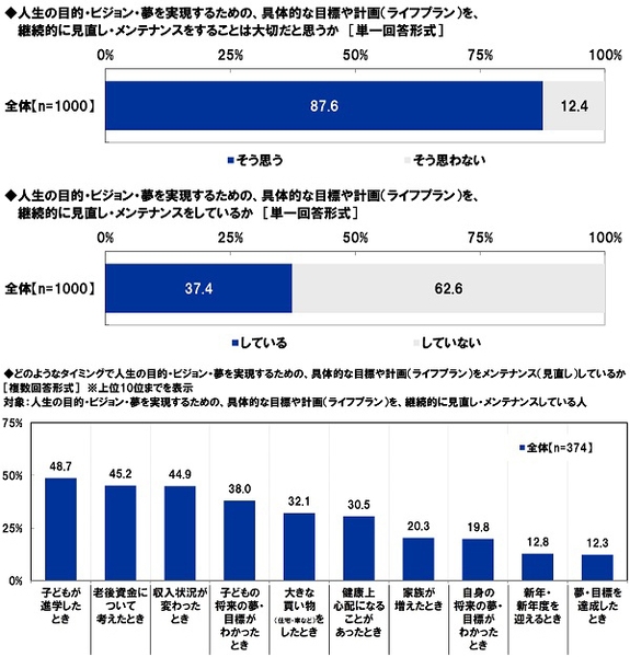 人生の目的・ビジョン・夢を実現するための、具体的な目標や計画（ライフプラン）の見直し・メンテナンス