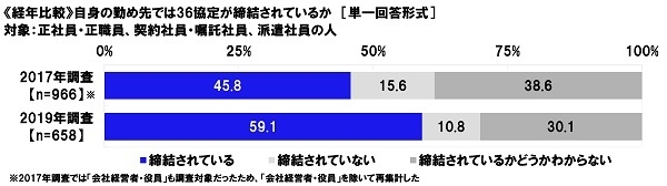 ≪経年比較≫自身の勤め先では36協定が締結されているか