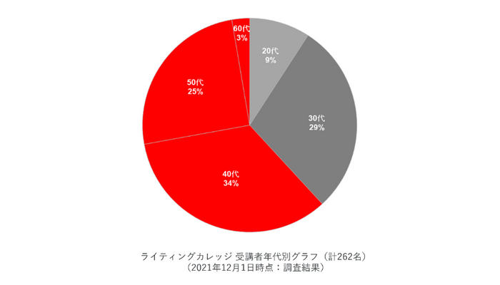 受講者年代別グラフ