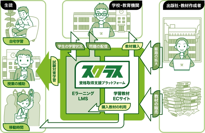 資格取得支援プラットフォーム「スクラス」の仕組み