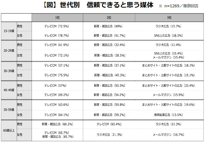 【図】世代別　信頼できると思う媒体