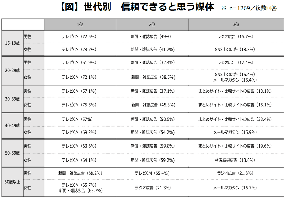 【図】世代別　信頼できると思う媒体