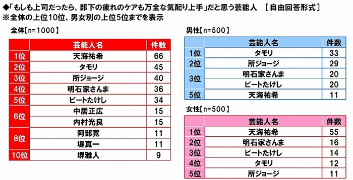 部下の疲れケアも万全な上司だと思う芸能人