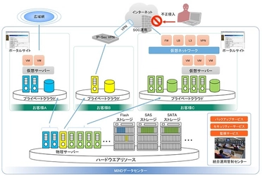 プライベートクラウドサービス「Value Platform on Demand」 「ISMSクラウドセキュリティ認証」を取得