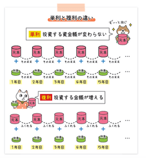 単利と複利の違い