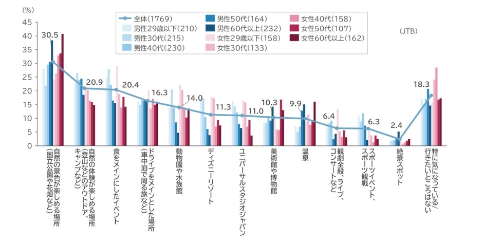 出典:JTB 「2022年ゴールデンウィーク(4月25日~5月5日)の旅行動向」(https://press.jtbcorp.jp/jp/2022/04/202242555.html)より「今年のGWに出かける場所として気になっているところ」