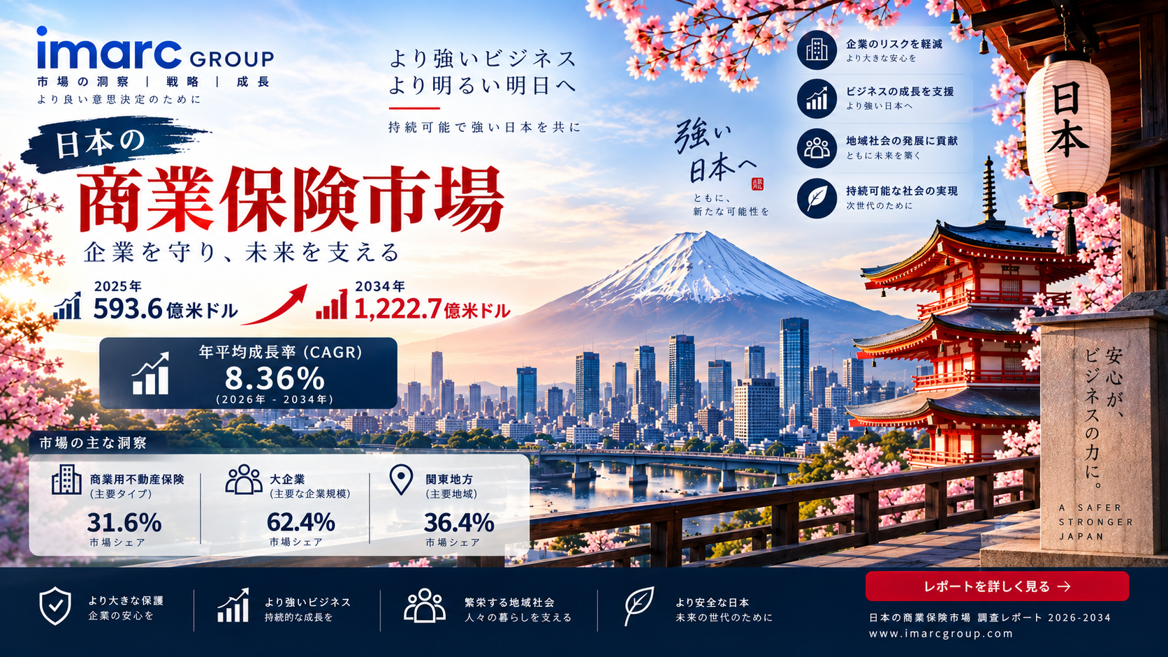 日本の法人向け保険市場、CAGR 8.36%で成長し2034年に1,222億6,580万米ドルへ到達見込み | IMARC Group