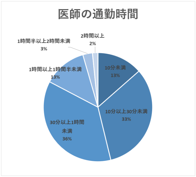 医師の通勤時間