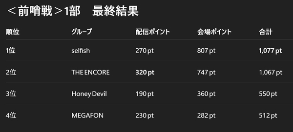 ＜前哨戦＞1部　最終結果