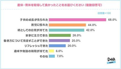 【図5-1】産休・育休を取得して良かったことをお選びください。（複数回答可）