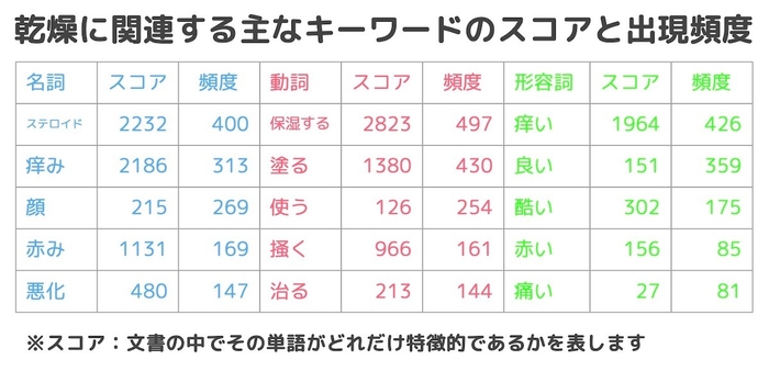 乾燥に関連するキーワードの出現頻度とスコア-アトピヨ