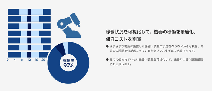 稼働状況を可視化して、機器の稼働を最適化、保守コストを削減