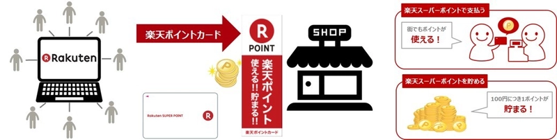 マクドナルドと楽天 さらなる利便性の向上を目指し、 共通ポイントサービス「楽天ポイントカード」において提携