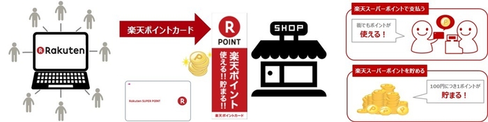 楽天ポイント利用イメージ