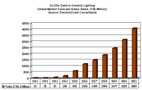 Oled一般照明市場は 16年に11億7 000万米ドル 21年には40億7 000万米ドルに達する見通し Newscast