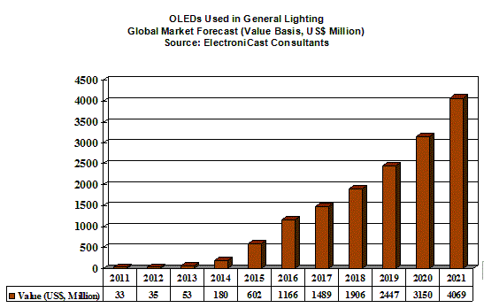 世界におけるOLED（有機EL）一般照明市場の予測2011～2021年