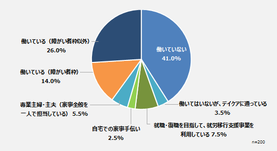 あなたは現在、働いていますか。あてはまるものを教えてください。