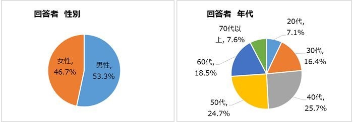 回答者属性