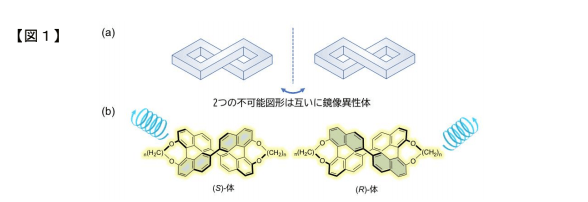 （a）実存しない「不可能図形」（b）発光分子でつくる不可能図形分子。強い円偏光（らせん）を放つ。