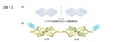 だまし絵風の形状を持つ有機分子による　強い円偏光発光色素材料の開発に成功　～偏光発光型三次元ディスプレイ材料への応用に期待～