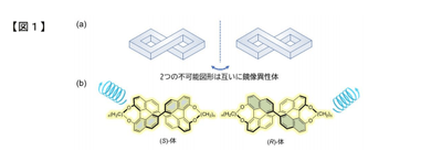 (a)実存しない「不可能図形」(b)発光分子でつくる不可能図形分子。強い円偏光(らせん)を放つ。