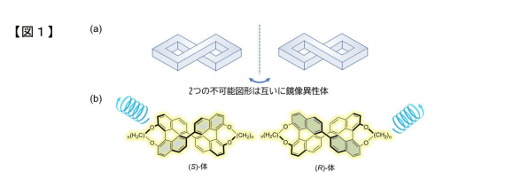 （a）実存しない「不可能図形」（b）発光分子でつくる不可能図形分子。強い円偏光（らせん）を放つ。