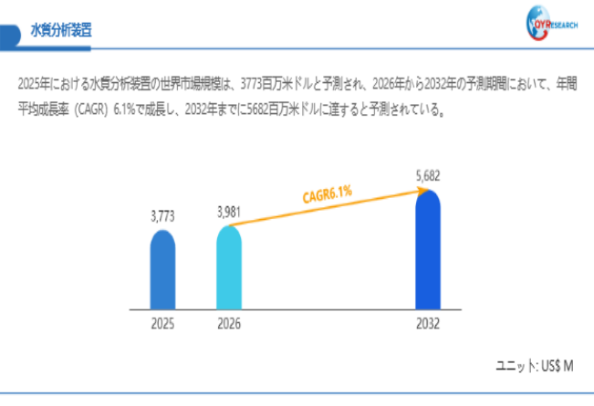 上記データは、QYResearch報告書「水質分析装置―グローバル市場シェアとランキング、全体の売上と需要予測、2026~2032」に基づく