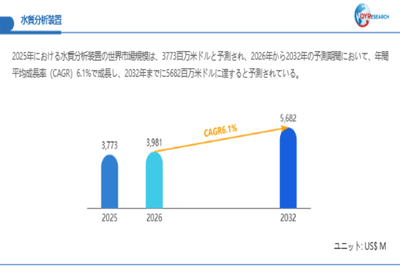 上記データは、QYResearch報告書「水質分析装置―グローバル市場シェアとランキング、全体の売上と需要予測、2026~2032」に基づく