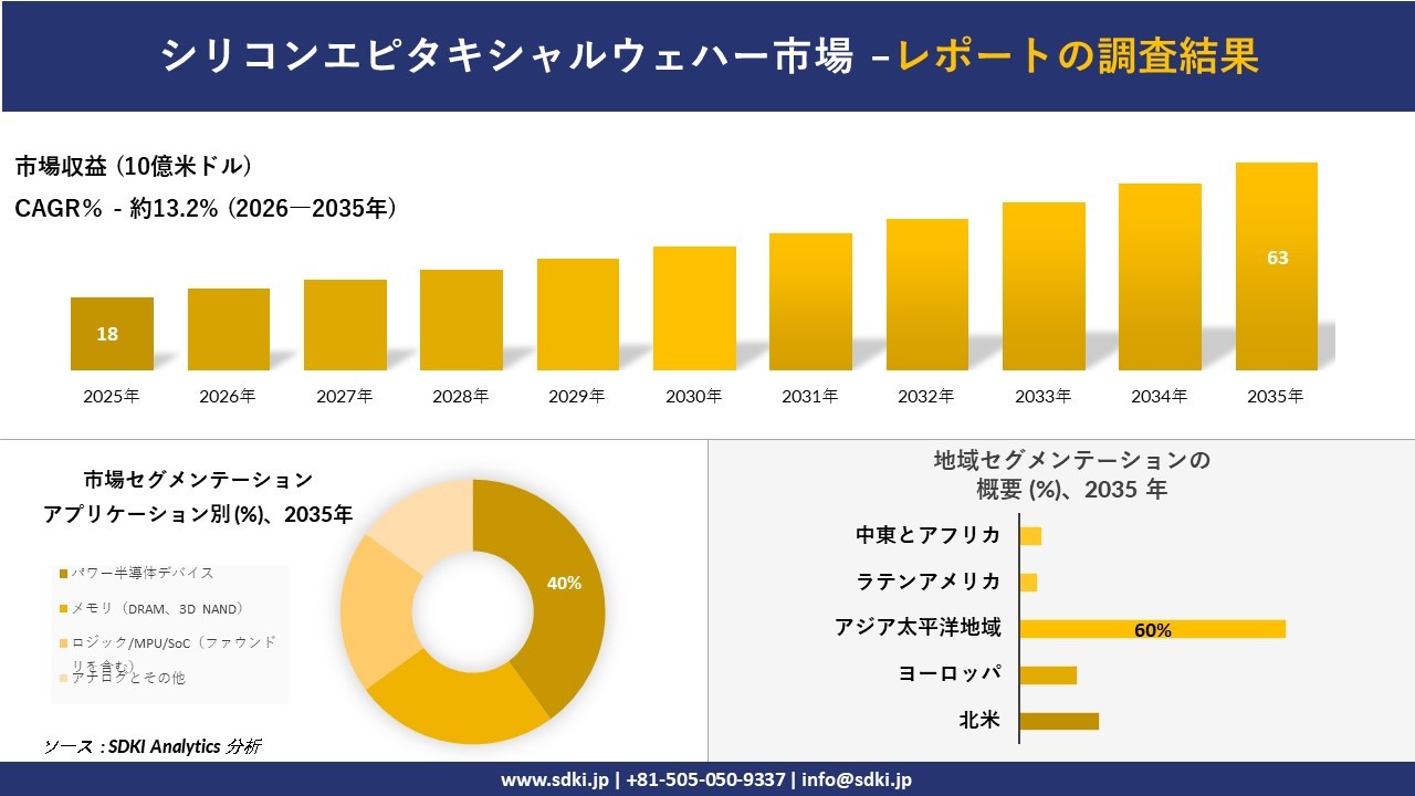 シリコンエピタキシャルウェハー市場の発展、傾向、需要、成長分析および予測2026－2035年