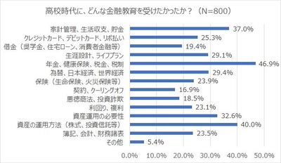 高校の金融教育に望むものは？30代～60代の親世代800人にアンケート調査